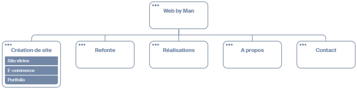 Arborescence de site - Web by Man® étape arborescence création site vitrine wordpress